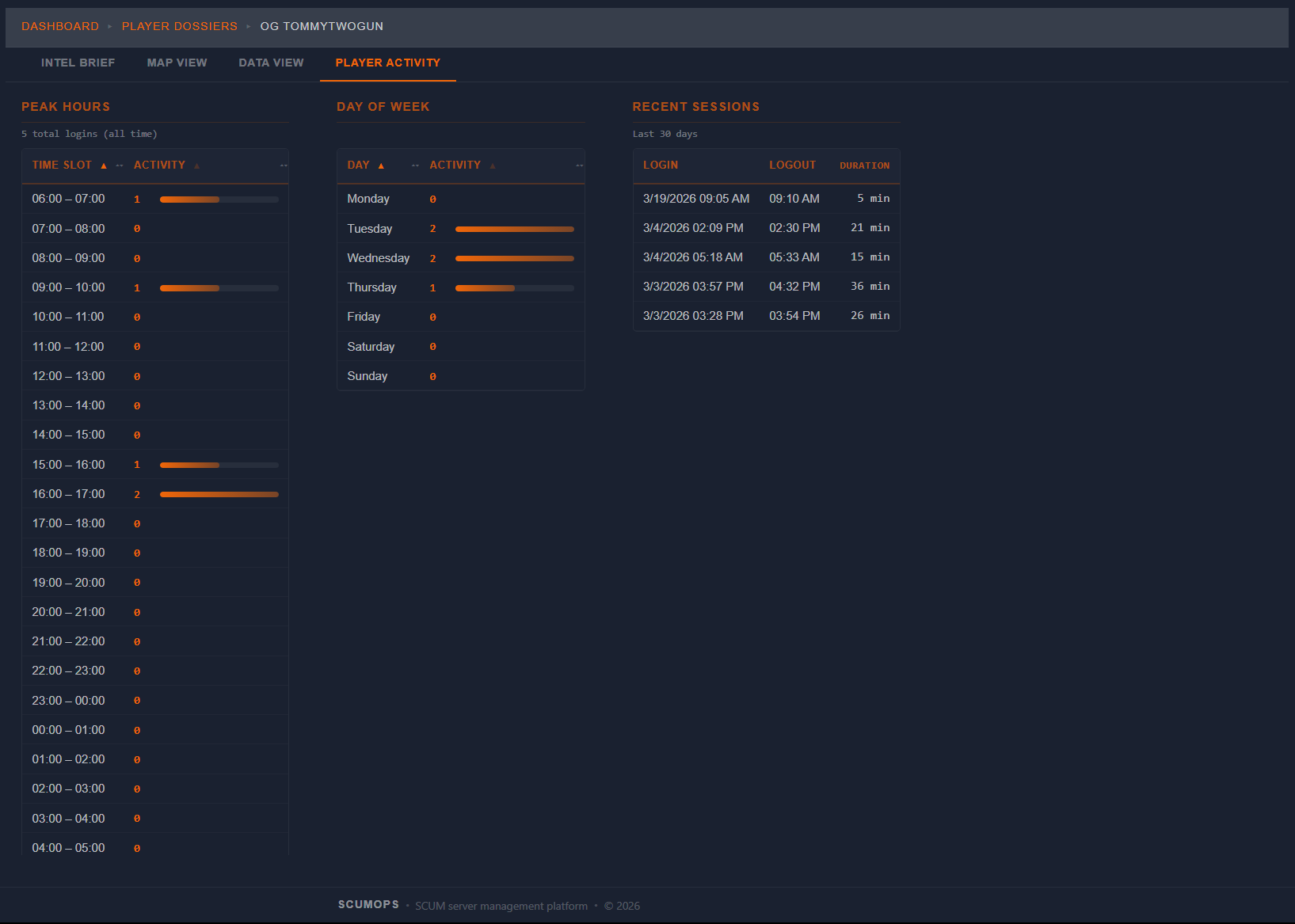 Player Activity
